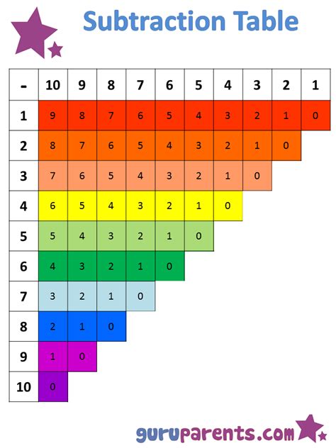 subtraction chart guruparents