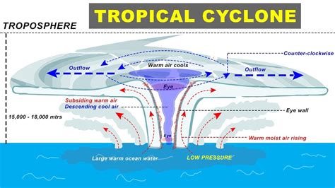 tropical cyclone hurricane storm formation explained cyclone biparjay  arabian sea