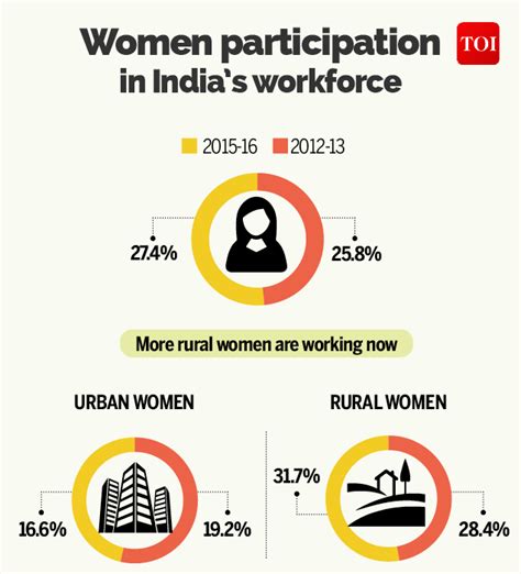 infographic india s female labour force is still shackled times of india