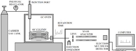 gas chromatography mass spectrometry gc ms block diagram  scientific diagram