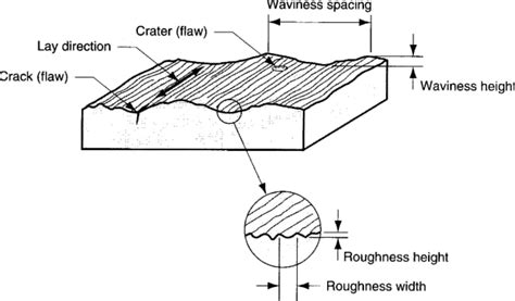 complete guide  understand surface roughness  manufacturing