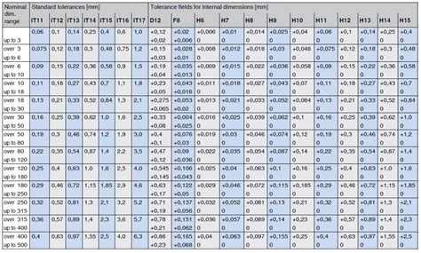 Basic Tolerances And Tolerance Fields 瑞士商柏泰 Bossard Taiwan