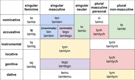images spanish pronouns chart
