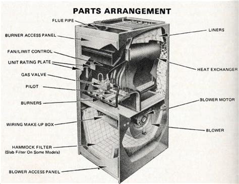 parts  overview   gas furnaces howto hvac