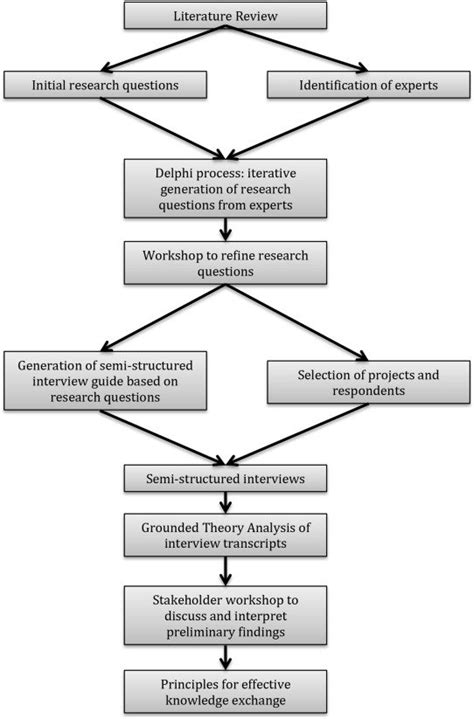 schematic diagram   research methodology  scientific