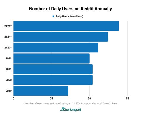 User Statistics How Many People Use Reddit 2024