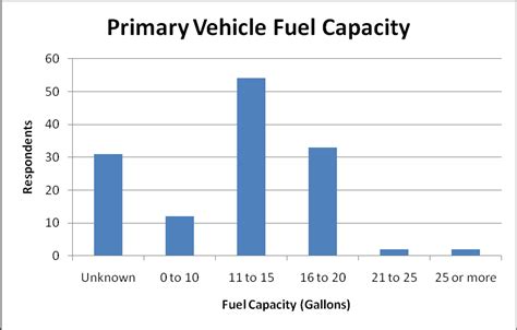 primary vehicle fuel capacity  scientific diagram