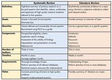 overview systematic reviews libguides  medical college