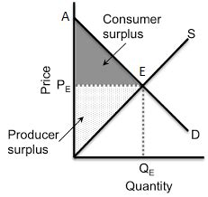 surplus konsumen pengertian pentingnya  menghitung