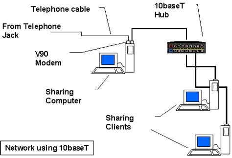 wiring  local network dialup practically networked