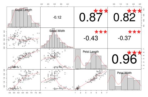 calculate correlation     variables stack overflow