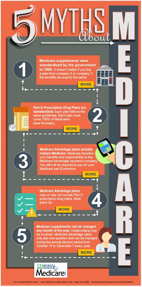 the top 5 myths about medicare medicare architects