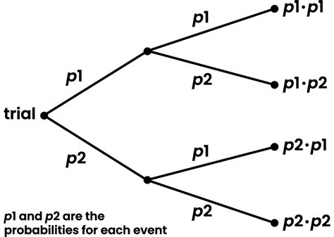 tree diagrams  maths