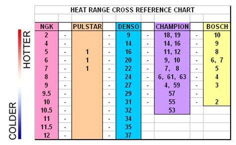 find ac plug heat range chart hot rod forum hotrodders bulletin board