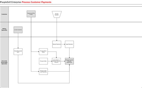 process customer payments