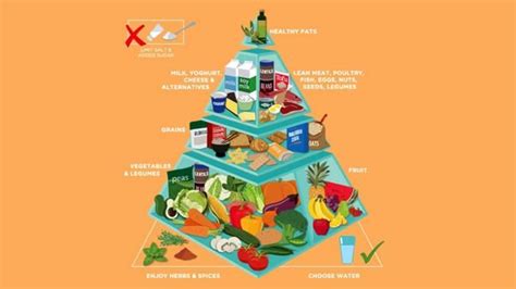 sugar  junk food   disappear   iconic food pyramid