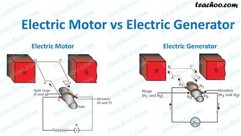 difference  electric motor  electric generator teachoo
