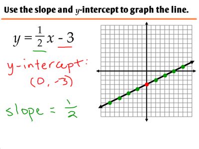 graphing linear equations  slope intercept form ms zeilstra