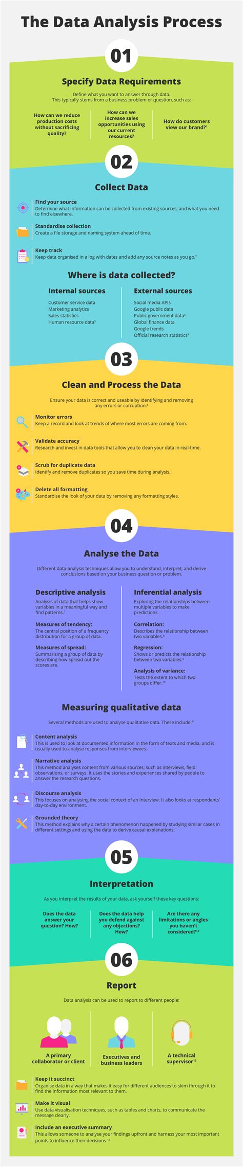 data analysis process  key steps  follow riset