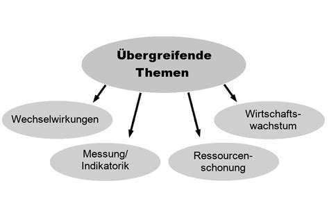 ressourcenwende themen uebergreifende themen der ressourcennutzung