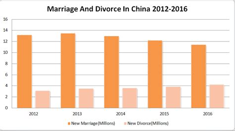 no one in china wants to get married anymore and it s making beijing