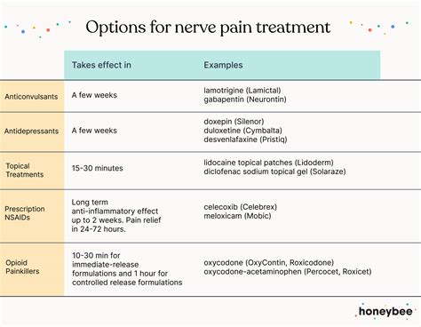 nerve pain options      pain  choose  honeybee