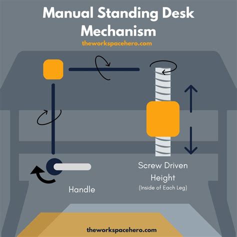 standing desks work  mechanisms explained