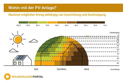 pferd genau  verbindung gebracht photovoltaik eigenverbrauch ost west