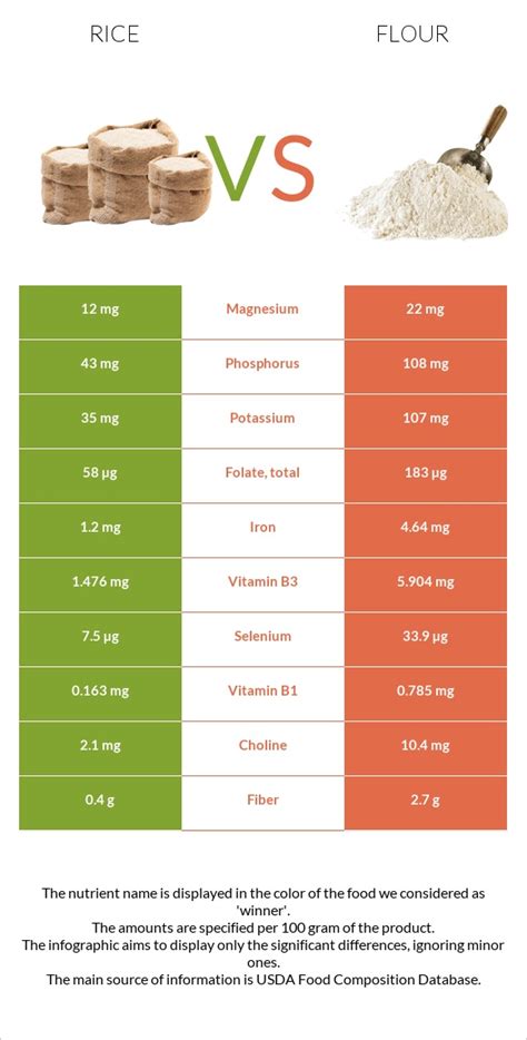 rice  flour  depth nutrition comparison
