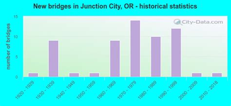 Junction City Oregon Or 97448 Profile Population Maps Real Estate