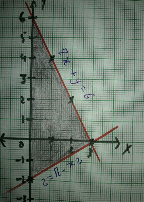 Draw The Graph Of 2x Y 6 And 2x Y 2 0 Shade The Region