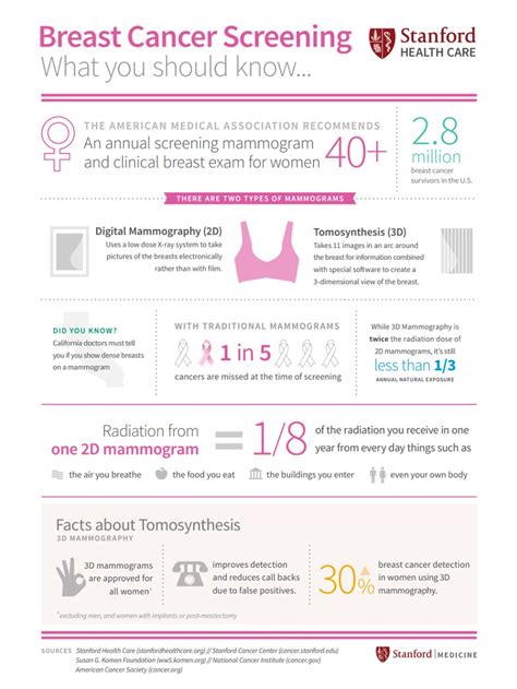 Breast Cancer Screening What You Should Know Stanford