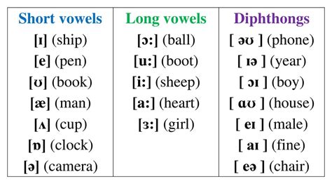 sounds  vowels  consonants