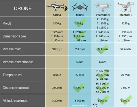 comparaison karma  mavic  phantom drone mavic air mini  pro