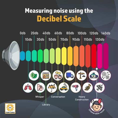 loud   loud  safe exposure limit   decibels db    day