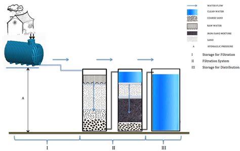 water  full text testing metallic iron filtration systems  decentralized water