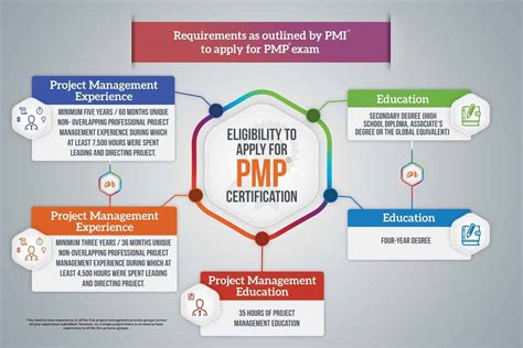 pmp certification requirements  complete pmp requirements eligibility