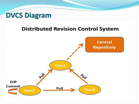 distributed revision control systems powerpoint    id