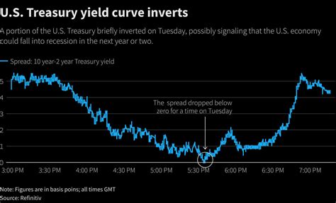 treasuries yield curve flashes red  investors reuters