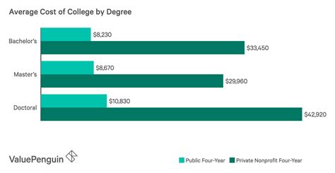 average cost  college  america  report valuepenguin