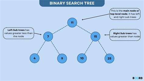 binary tree code implementation board infinity
