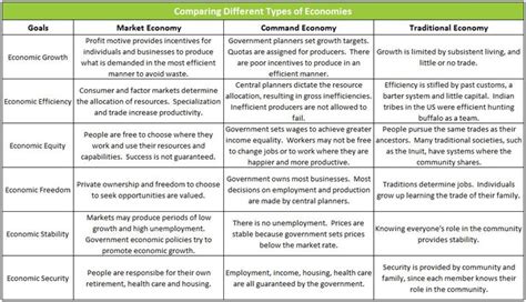 comparing economic systems chart