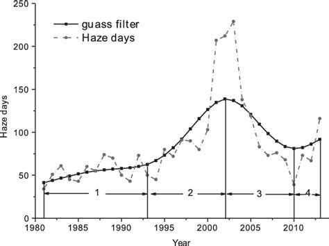 figure   analysis   temporal  spatial distribution  haze