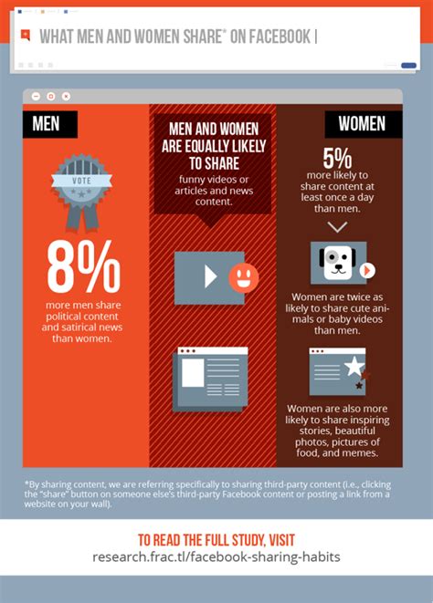 what content gets most shared on facebook