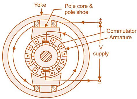universal motor types construction diagram applications