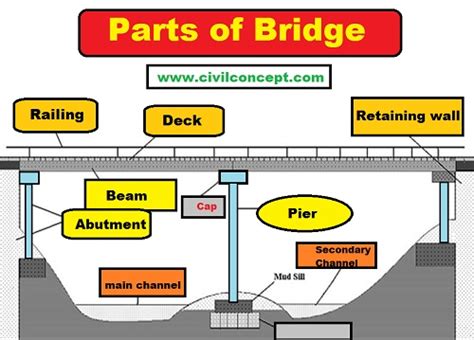 parts  bridge  types   bridge abutment arch pile cap