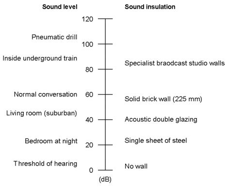 acoustic sound pressure level chart