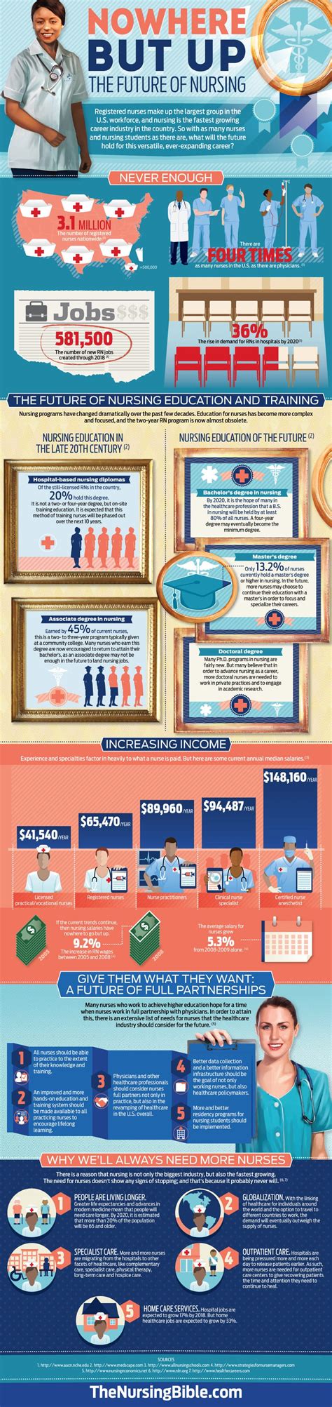 infographic     future  nursing nurseslabs