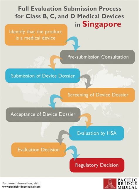 medical device submission process  singapore infographic