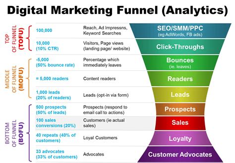 funnel  ecosystem digital marketing laman